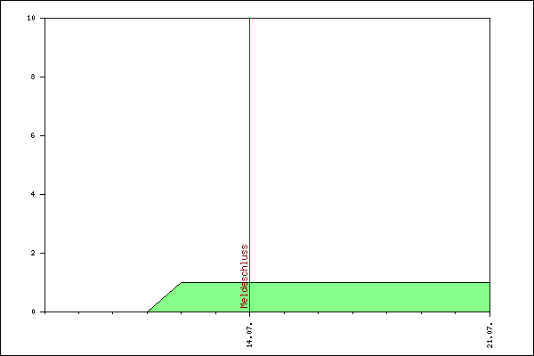 Verlauf der Anmeldungen