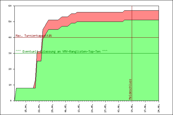 Verlauf der Anmeldungen