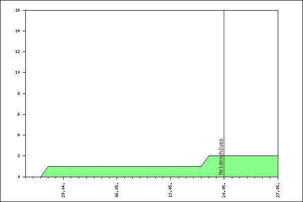Verlauf der Anmeldungen