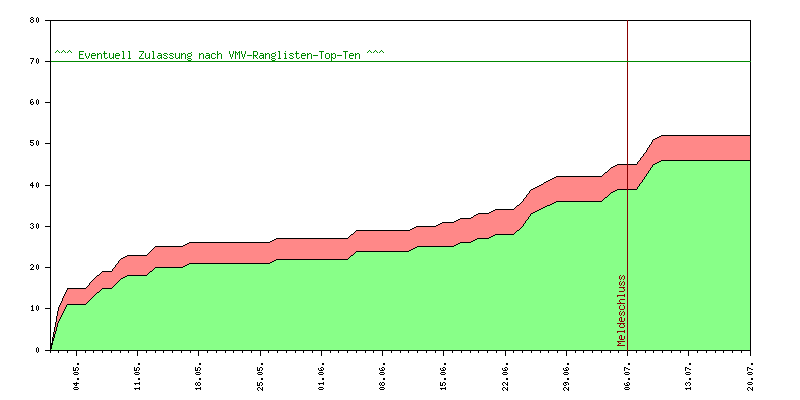 Verlauf der Anmeldungen