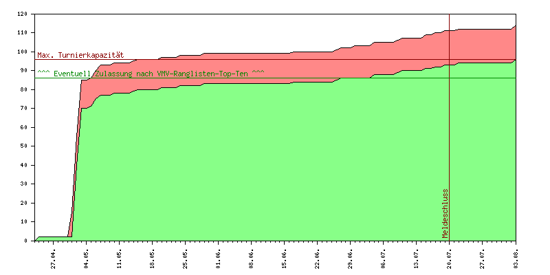 Verlauf der Anmeldungen