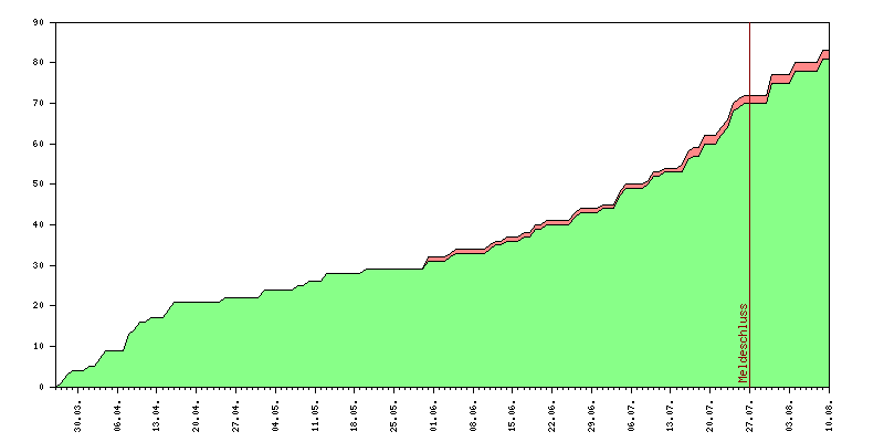 Verlauf der Anmeldungen