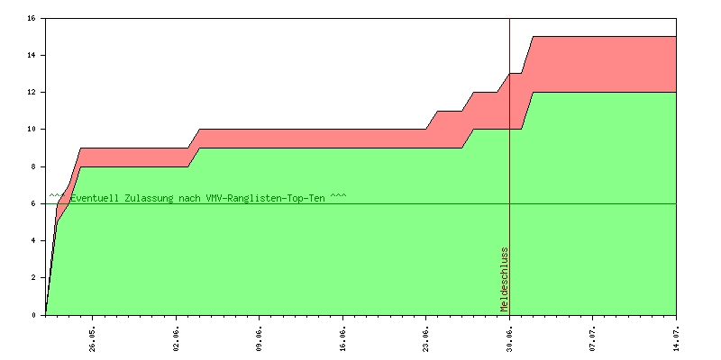 Verlauf der Anmeldungen