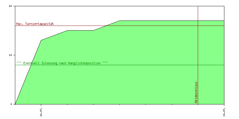 Verlauf der Anmeldungen