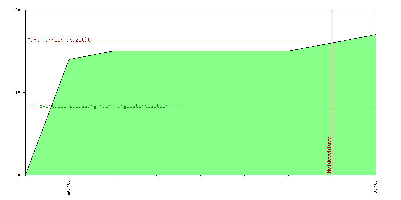 Verlauf der Anmeldungen