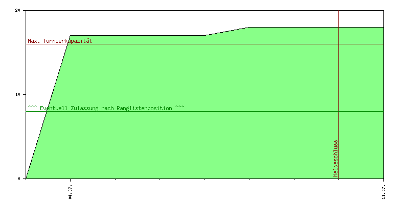 Verlauf der Anmeldungen