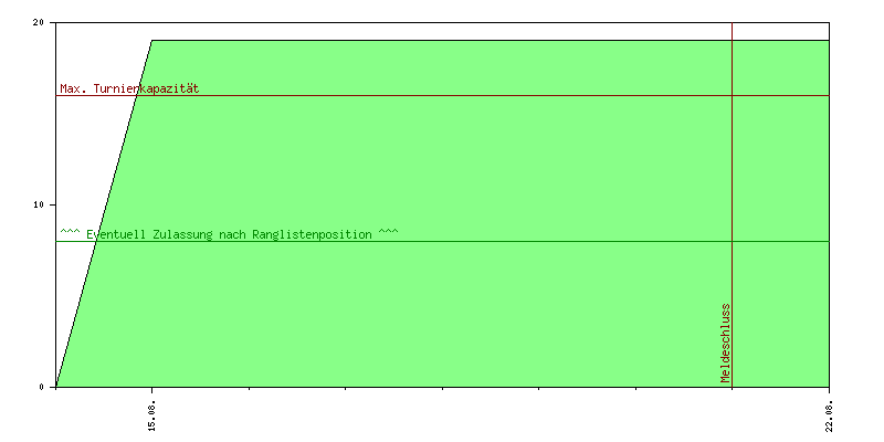 Verlauf der Anmeldungen