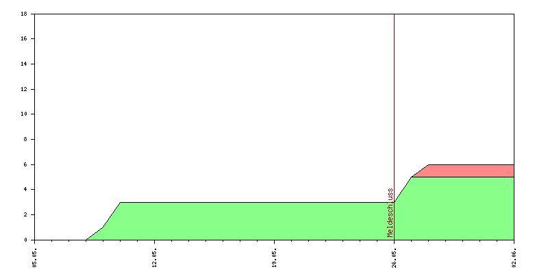 Verlauf der Anmeldungen