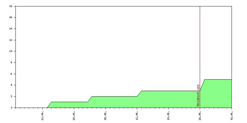 Verlauf der Anmeldungen