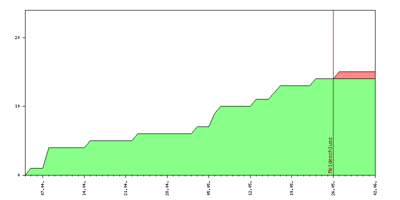 Verlauf der Anmeldungen