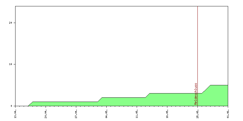 Verlauf der Anmeldungen