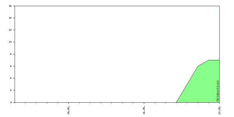 Verlauf der Anmeldungen
