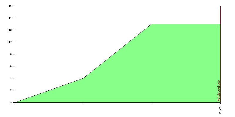 Verlauf der Anmeldungen