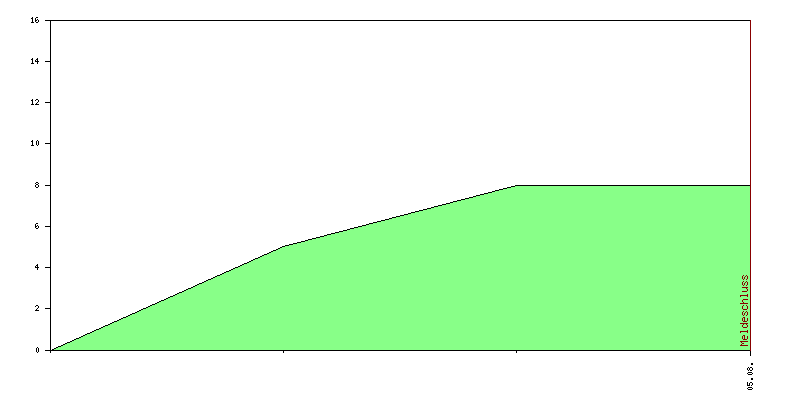 Verlauf der Anmeldungen