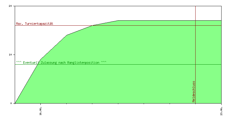 Verlauf der Anmeldungen