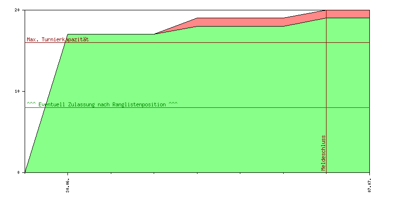 Verlauf der Anmeldungen