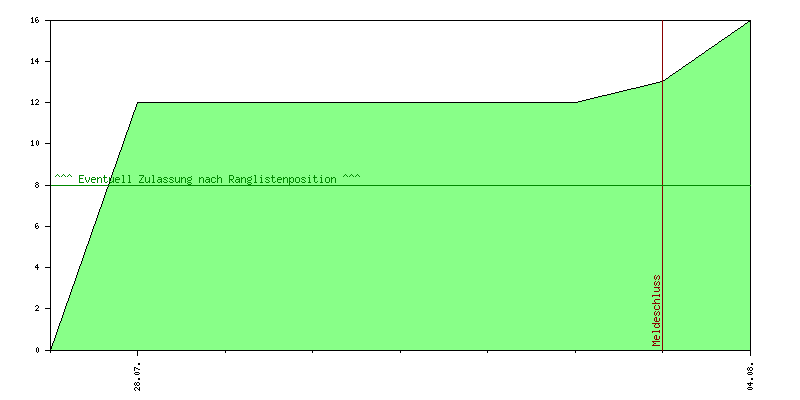 Verlauf der Anmeldungen