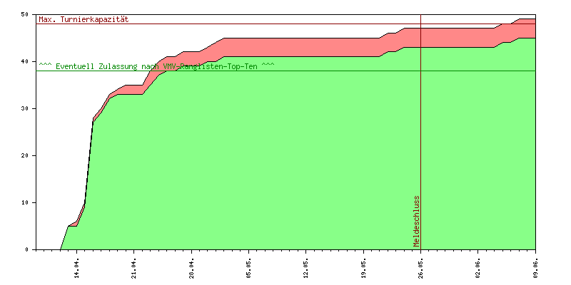 Verlauf der Anmeldungen