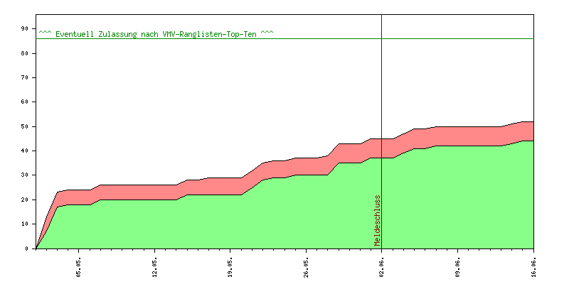 Verlauf der Anmeldungen
