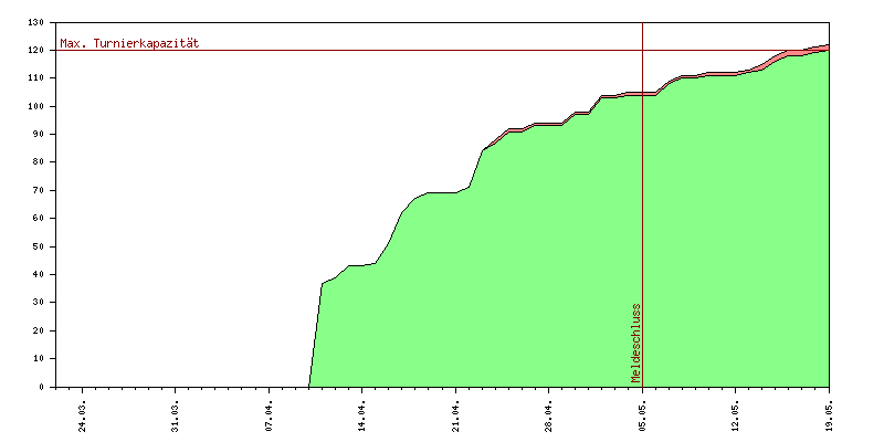Verlauf der Anmeldungen