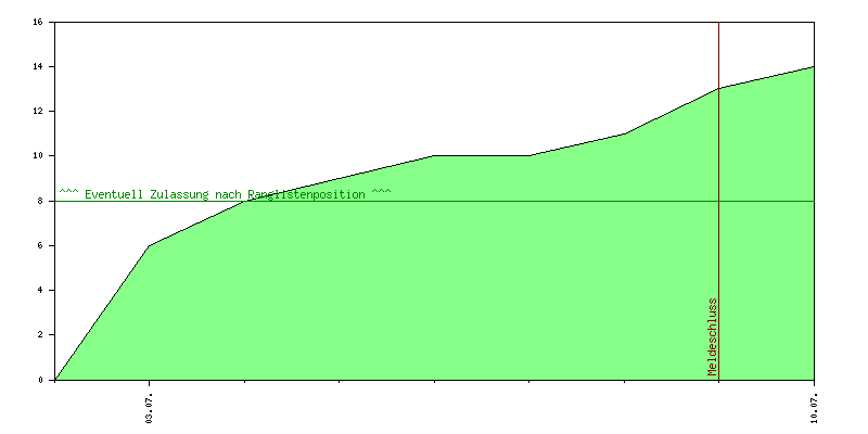 Verlauf der Anmeldungen