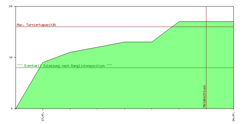 Verlauf der Anmeldungen