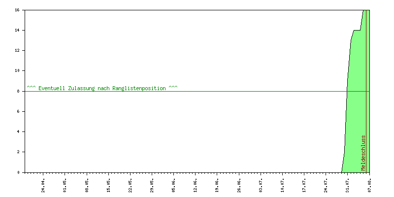 Verlauf der Anmeldungen