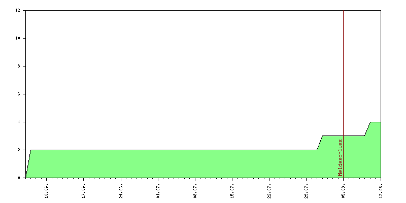 Verlauf der Anmeldungen