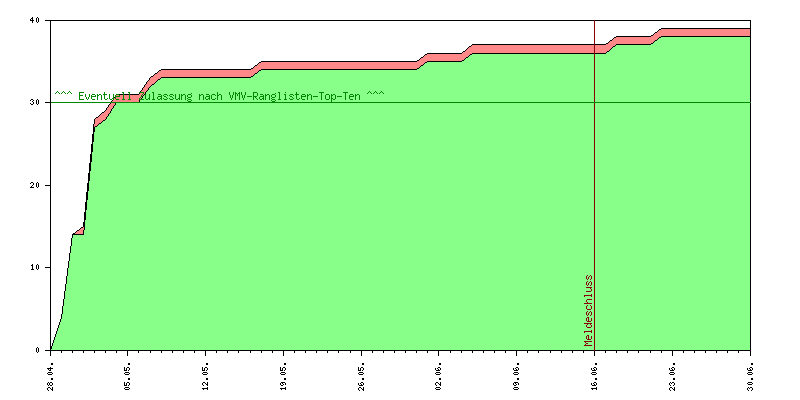 Verlauf der Anmeldungen