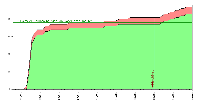 Verlauf der Anmeldungen